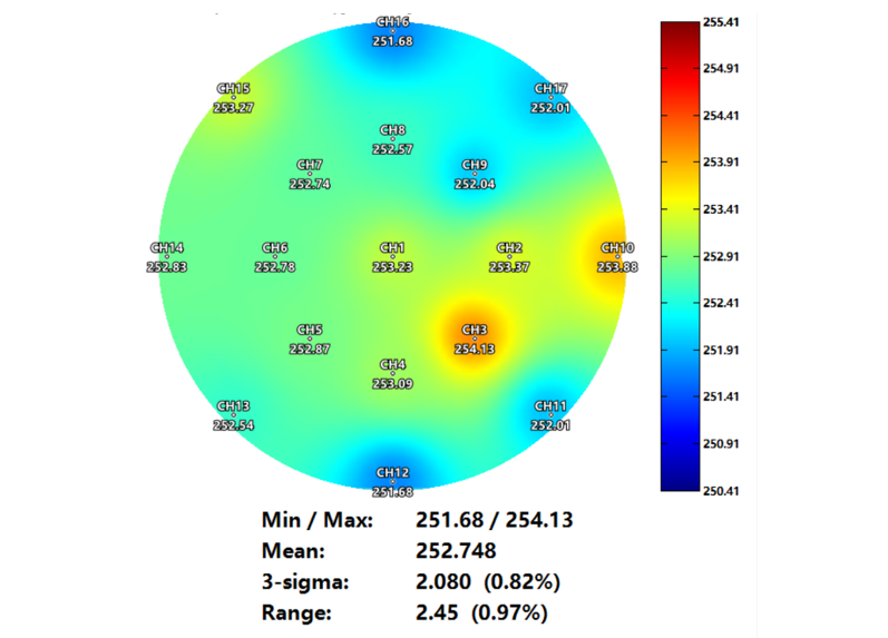 Ensuring process temperature consistency through high temperature uniformity